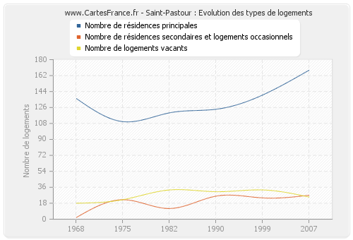 Saint-Pastour : Evolution des types de logements