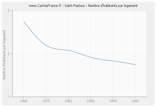 Saint-Pastour : Nombre d'habitants par logement