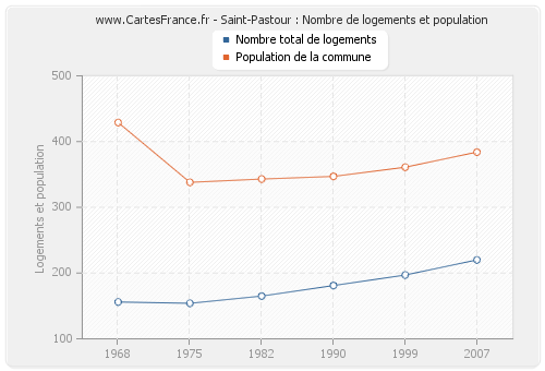 Saint-Pastour : Nombre de logements et population