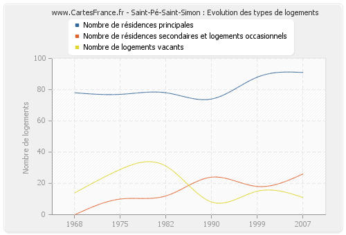 Saint-Pé-Saint-Simon : Evolution des types de logements