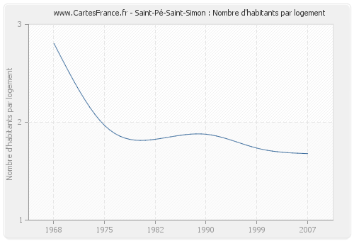 Saint-Pé-Saint-Simon : Nombre d'habitants par logement
