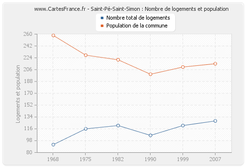 Saint-Pé-Saint-Simon : Nombre de logements et population