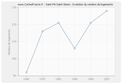 Saint-Pé-Saint-Simon : Evolution du nombre de logements
