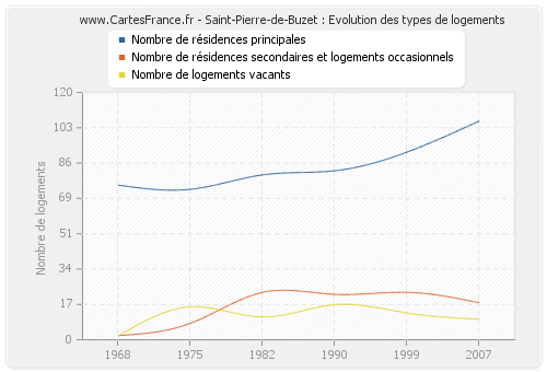 Saint-Pierre-de-Buzet : Evolution des types de logements