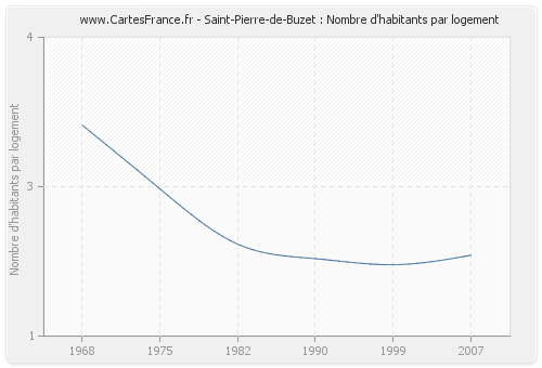 Saint-Pierre-de-Buzet : Nombre d'habitants par logement