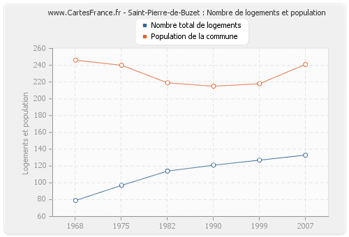Saint-Pierre-de-Buzet : Nombre de logements et population