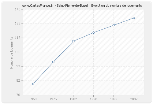 Saint-Pierre-de-Buzet : Evolution du nombre de logements