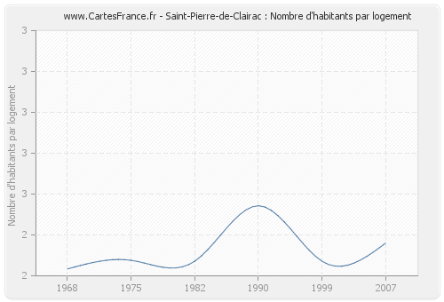 Saint-Pierre-de-Clairac : Nombre d'habitants par logement