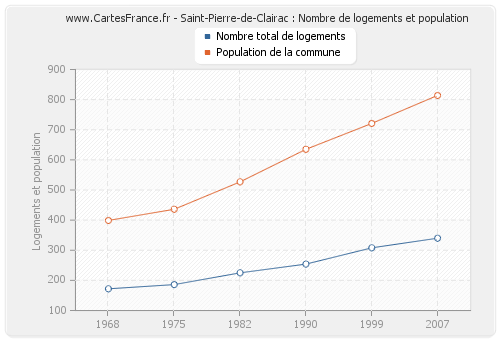 Saint-Pierre-de-Clairac : Nombre de logements et population