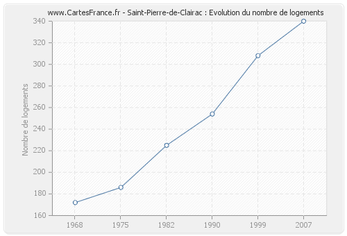 Saint-Pierre-de-Clairac : Evolution du nombre de logements