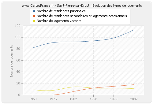 Saint-Pierre-sur-Dropt : Evolution des types de logements