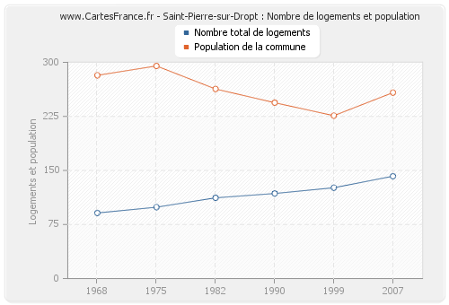Saint-Pierre-sur-Dropt : Nombre de logements et population