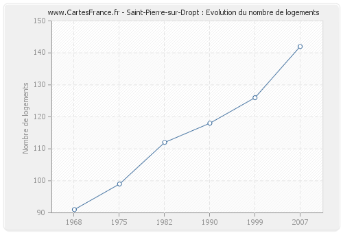 Saint-Pierre-sur-Dropt : Evolution du nombre de logements