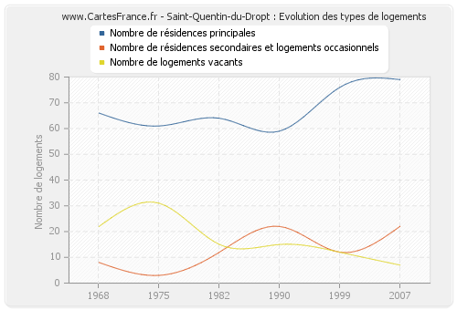 Saint-Quentin-du-Dropt : Evolution des types de logements