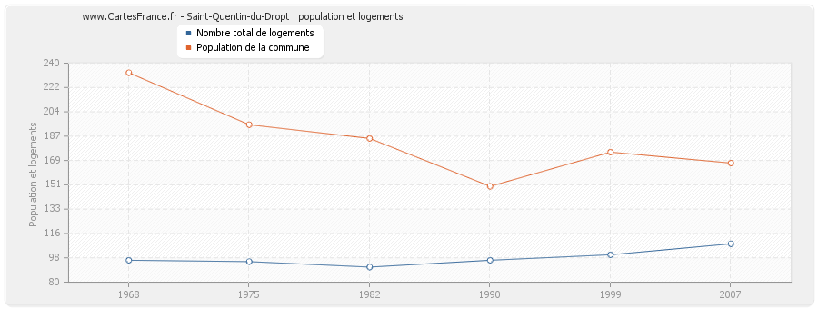 Saint-Quentin-du-Dropt : population et logements