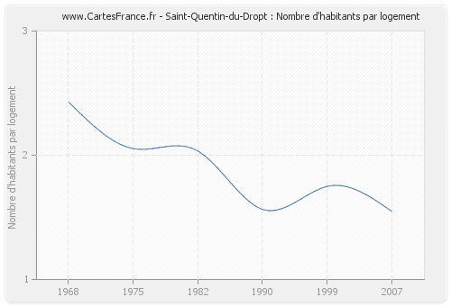Saint-Quentin-du-Dropt : Nombre d'habitants par logement