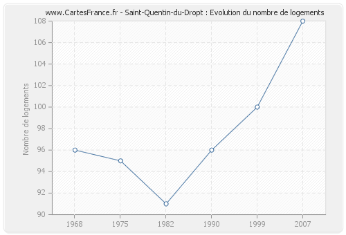 Saint-Quentin-du-Dropt : Evolution du nombre de logements