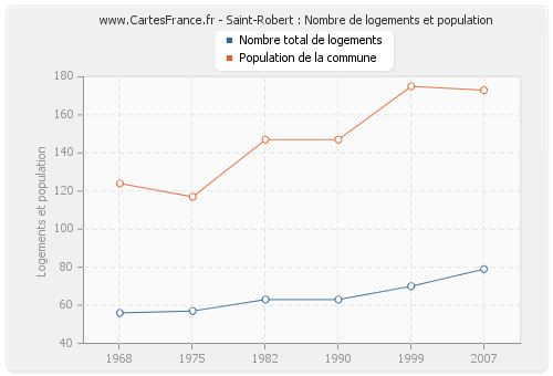 Saint-Robert : Nombre de logements et population