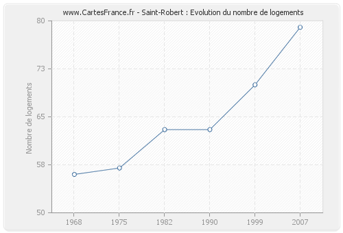 Saint-Robert : Evolution du nombre de logements