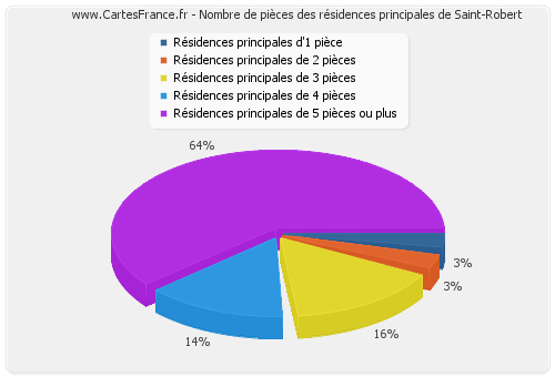 Nombre de pièces des résidences principales de Saint-Robert