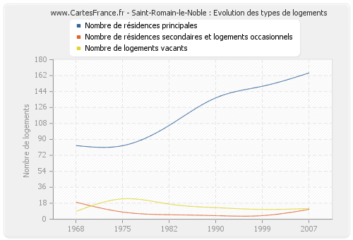 Saint-Romain-le-Noble : Evolution des types de logements