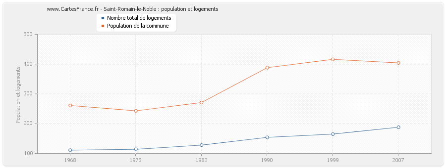 Saint-Romain-le-Noble : population et logements