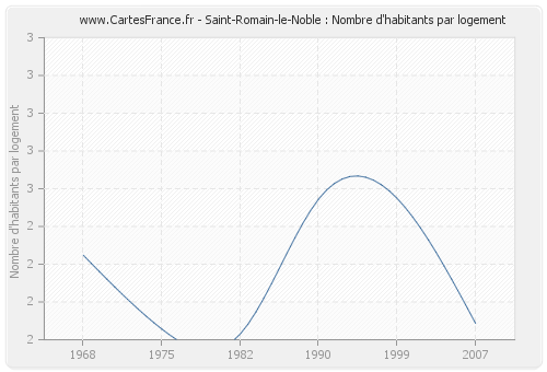 Saint-Romain-le-Noble : Nombre d'habitants par logement
