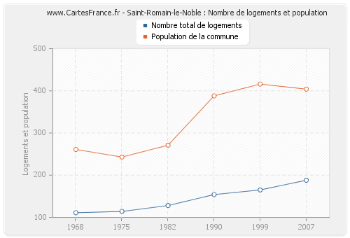 Saint-Romain-le-Noble : Nombre de logements et population