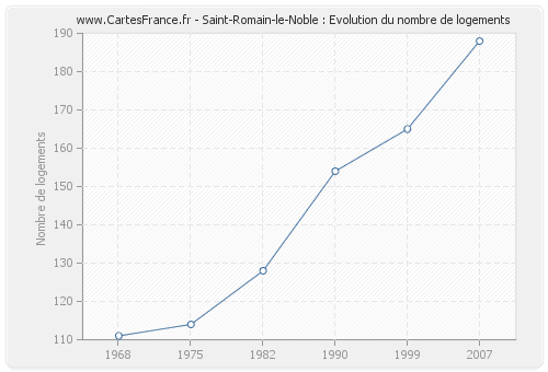 Saint-Romain-le-Noble : Evolution du nombre de logements