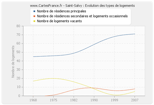 Saint-Salvy : Evolution des types de logements