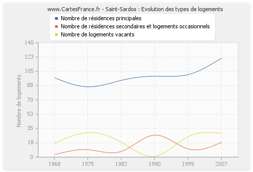 Saint-Sardos : Evolution des types de logements