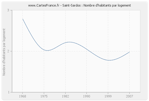 Saint-Sardos : Nombre d'habitants par logement