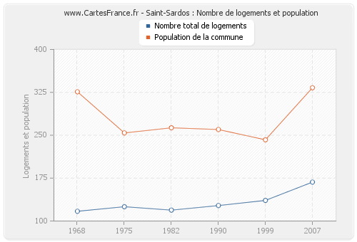 Saint-Sardos : Nombre de logements et population