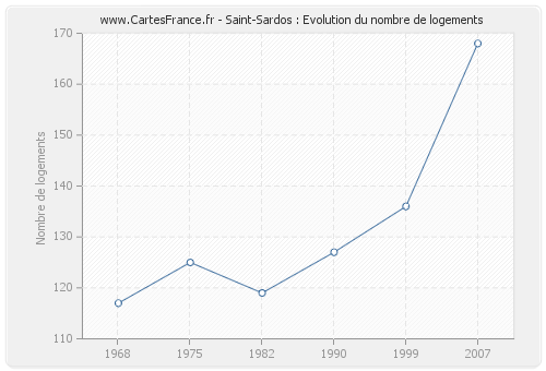 Saint-Sardos : Evolution du nombre de logements