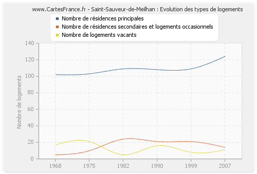 Saint-Sauveur-de-Meilhan : Evolution des types de logements