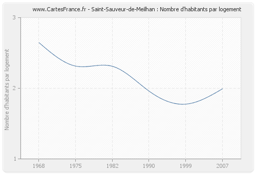 Saint-Sauveur-de-Meilhan : Nombre d'habitants par logement