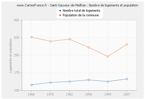 Saint-Sauveur-de-Meilhan : Nombre de logements et population