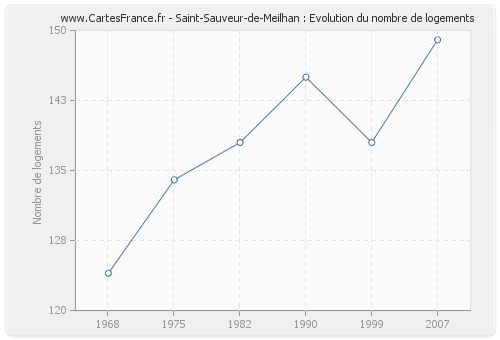 Saint-Sauveur-de-Meilhan : Evolution du nombre de logements
