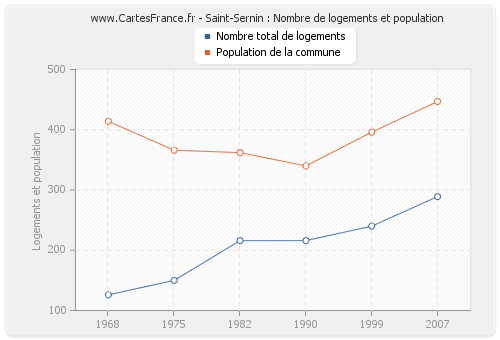 Saint-Sernin : Nombre de logements et population