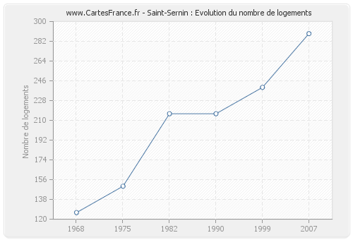 Saint-Sernin : Evolution du nombre de logements