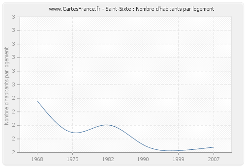 Saint-Sixte : Nombre d'habitants par logement