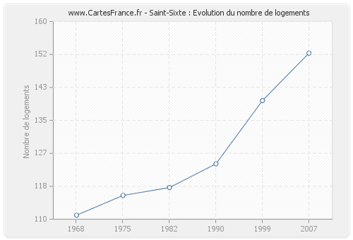 Saint-Sixte : Evolution du nombre de logements
