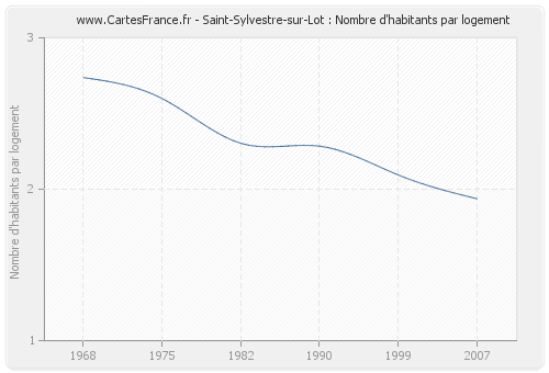 Saint-Sylvestre-sur-Lot : Nombre d'habitants par logement