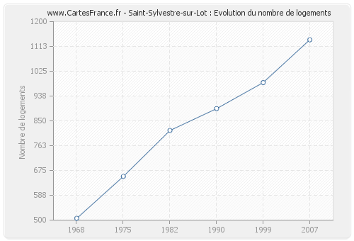 Saint-Sylvestre-sur-Lot : Evolution du nombre de logements