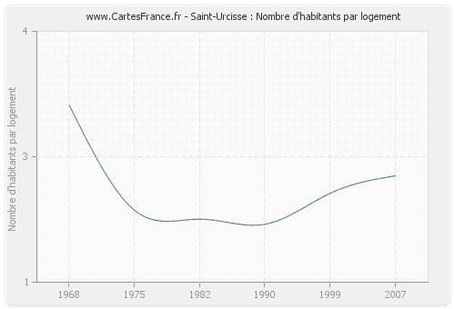 Saint-Urcisse : Nombre d'habitants par logement