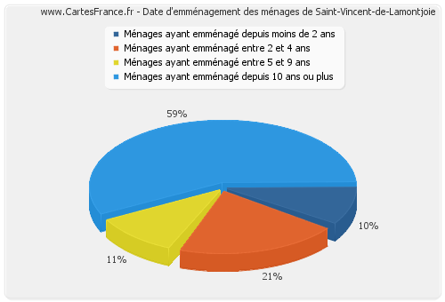 Date d'emménagement des ménages de Saint-Vincent-de-Lamontjoie