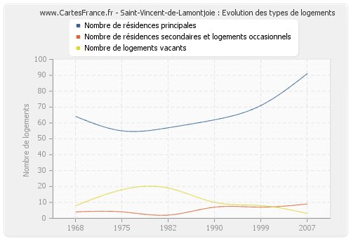 Saint-Vincent-de-Lamontjoie : Evolution des types de logements