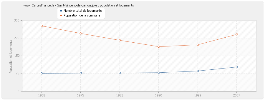 Saint-Vincent-de-Lamontjoie : population et logements