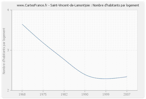 Saint-Vincent-de-Lamontjoie : Nombre d'habitants par logement