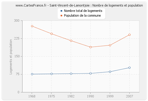 Saint-Vincent-de-Lamontjoie : Nombre de logements et population